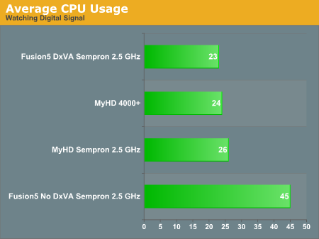 Average CPU Usage